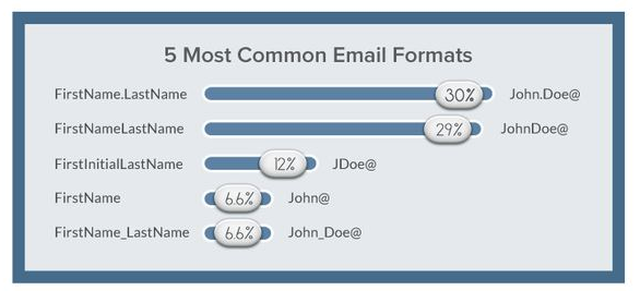 5 most common email address formats